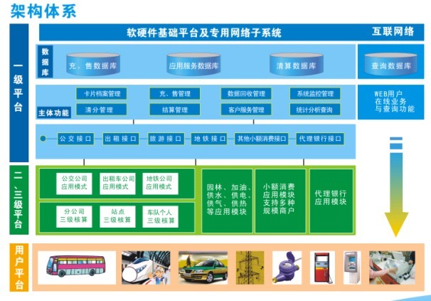 車載POS機、手持POS機、臺式POS機、自動圈存機、發(fā)卡機