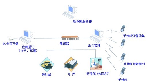 廠家供應(yīng)一卡通，多工能訂餐系統(tǒng)