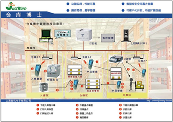 倉庫管理軟件，進(jìn)銷存管理軟件，出入庫管理軟件，