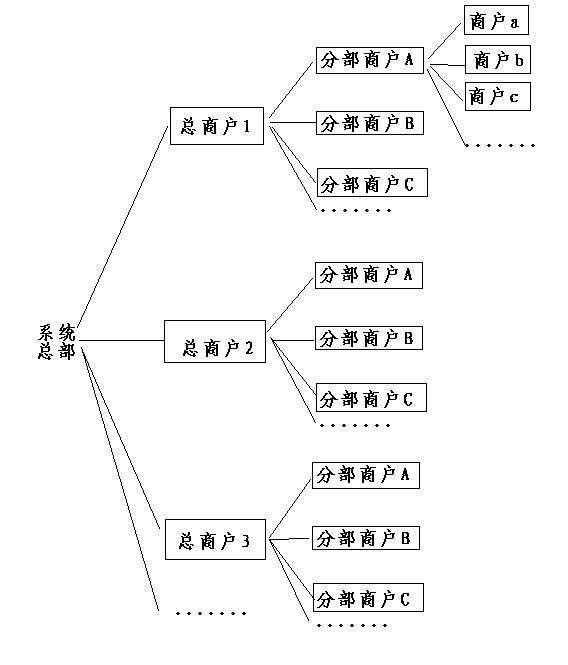 會員卡刷卡消費管理系統(tǒng)