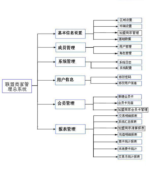 多級會員聯(lián)盟系統(tǒng)