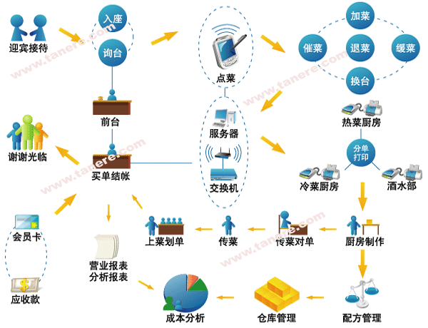 青島天鑫會聯(lián)餐飲軟件管理系統(tǒng)（專業(yè)、系統(tǒng)、簡便、高效）-不容錯過