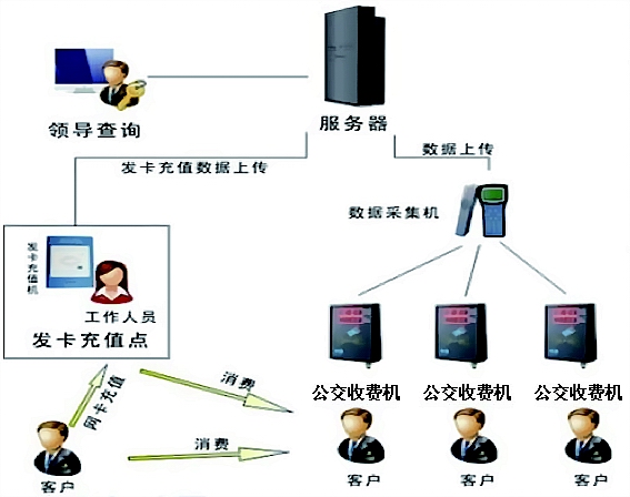 IC卡公交刷卡機(jī)|IC卡公交收費(fèi)機(jī)
