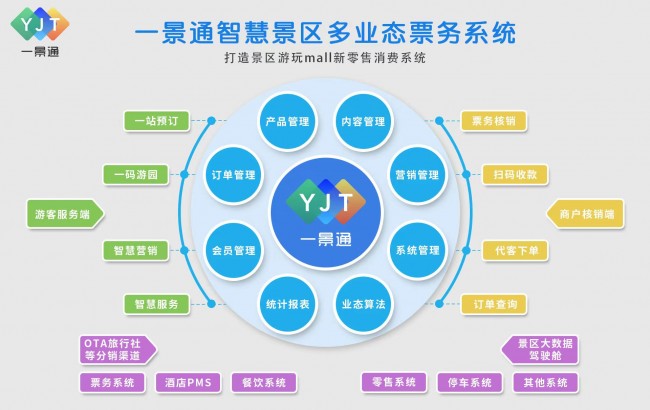 智慧景區(qū)電子票務系統是智慧景區(qū)的重要組成部分，包括售檢票系統和電子商務系統，實現窗口電子售票、網上訂票、微信購票、自助機售取票、自動檢票、財務管理、營銷分析等功能。售檢票系統與票務云平臺、智能分銷系統、微信訂票系統、官網門票直銷等電子商務系統相結合，形成線上線下一體化（OTO））的景區(qū)電子票務系統