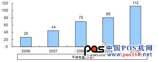 2006-2010年中國金融POS機銷量規(guī)模