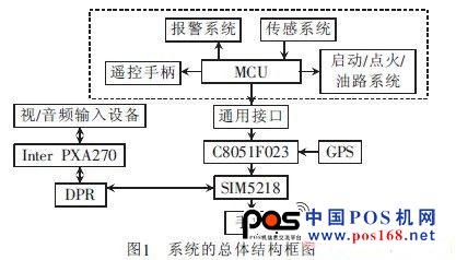 系統(tǒng)總體結構框架