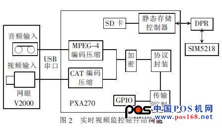 實時視頻監(jiān)控硬件系統(tǒng)