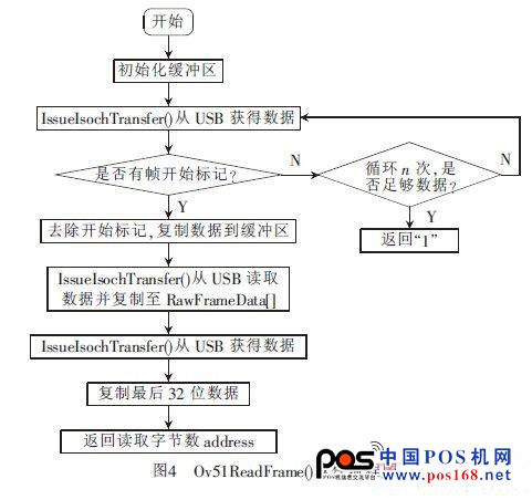 2.2 通信發(fā)送端的設計實現(xiàn)