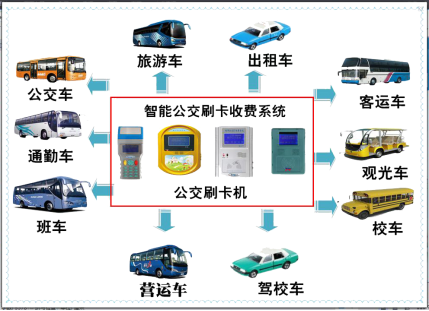 公交一卡通解決方案企業(yè)班車(chē)一卡通解決方案