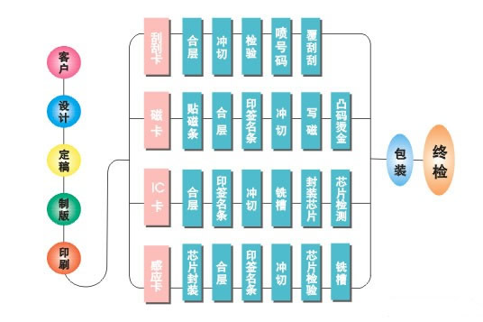 IC卡、M1卡、ID卡、電子標(biāo)簽、CPU卡