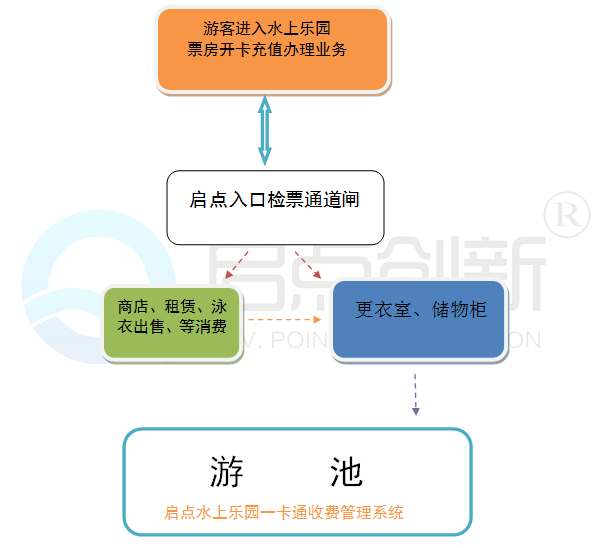 水上樂園一卡通，水上樂園收費(fèi)系統(tǒng)，水上樂園一卡通解決方案