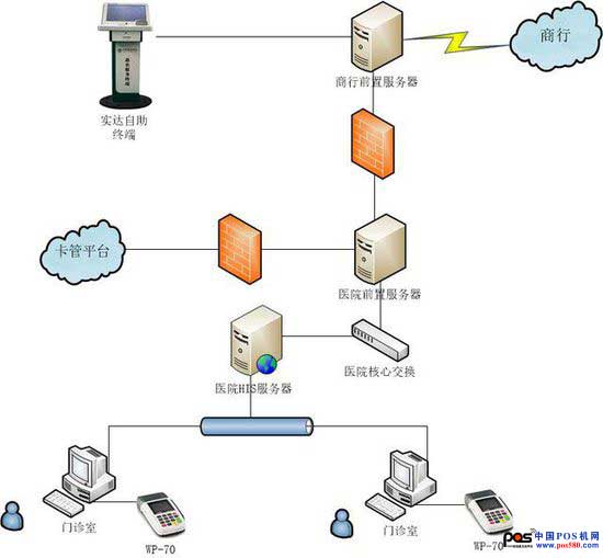 實(shí)達(dá)WP-70 MPOS機(jī)對接銀醫(yī)HIS-POS解決方案